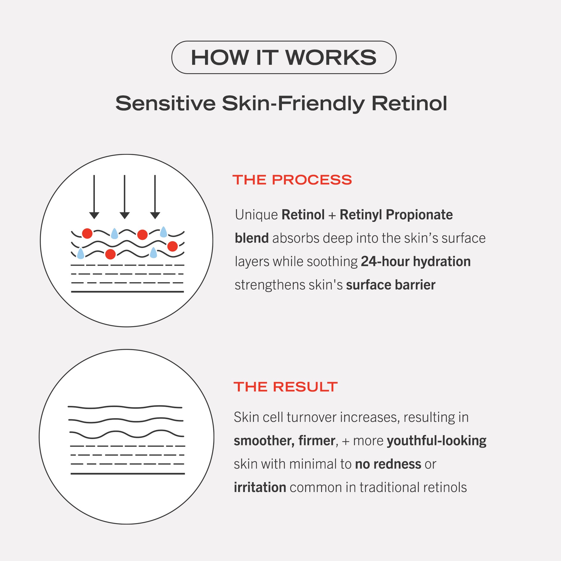 How it Works. Sensitive Skin-Friendly Retinol. The Process and the Result.